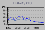 Humidity Graph Thumbnail