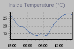 Inside Temperature Graph Thumbnail