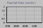 Rain Graph Thumbnail