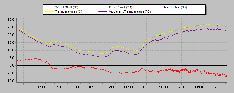 Weather Graphs