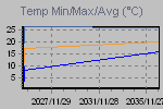 Temp Min/Max Graph Thumbnail