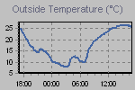 Temperature Graph Thumbnail