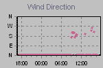 Wind Direction Thumbnail