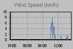 Wind Graph Thumbnail